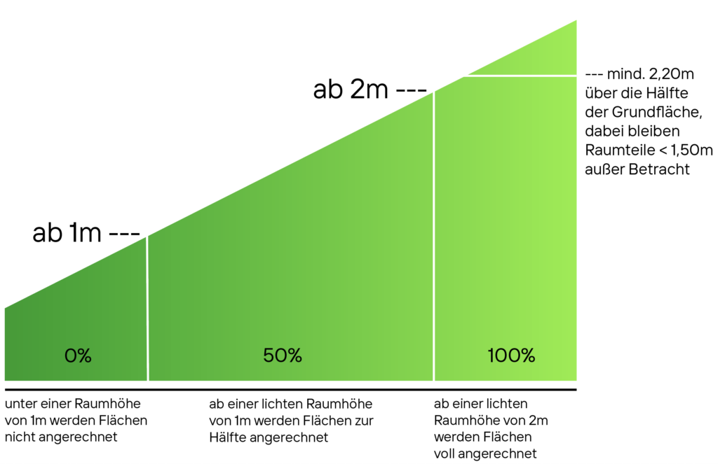 Wohnflächenberechnung_greenox