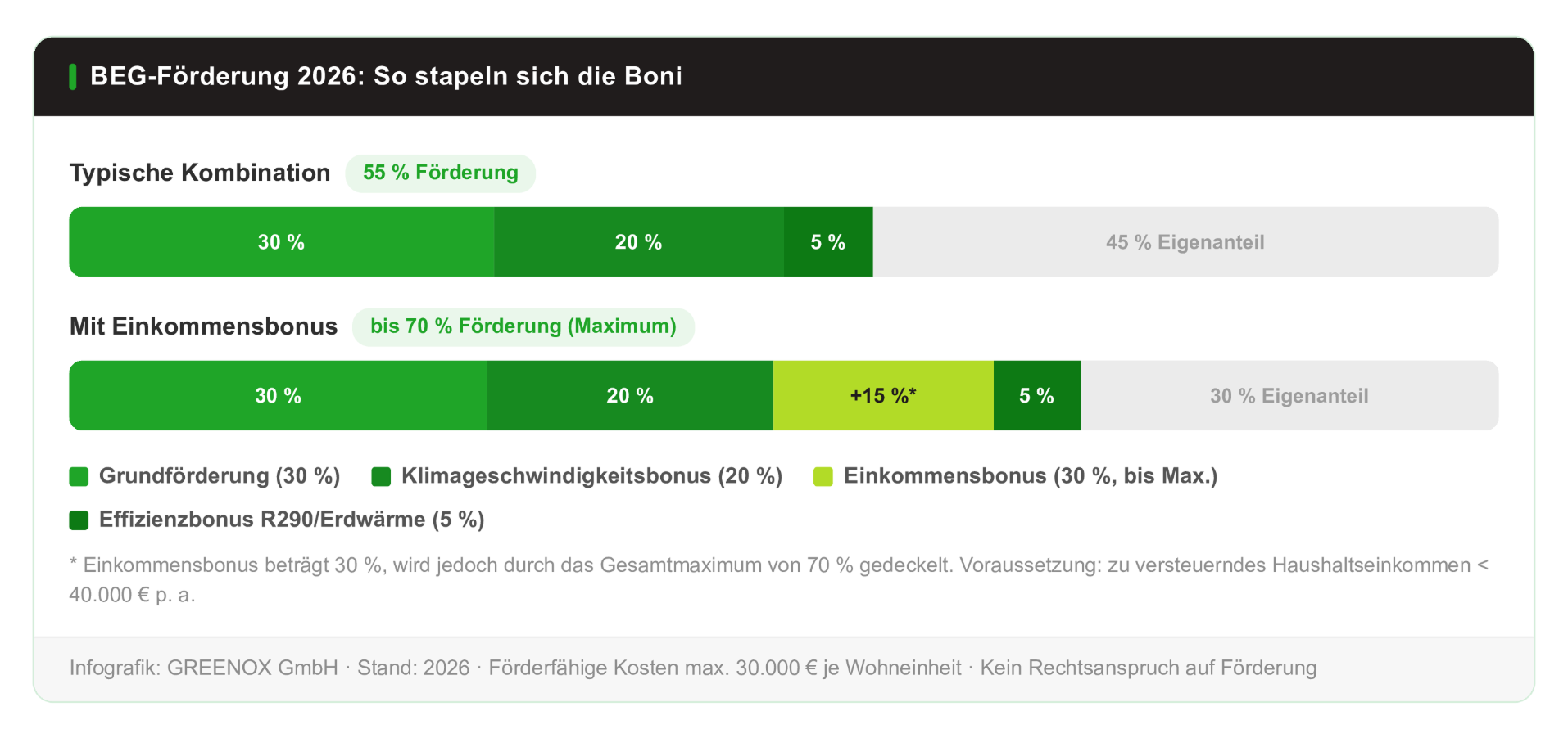Förderung im Wärmepumpen Vergleich: BEG-Zuschüsse und Boni für Wärmepumpen