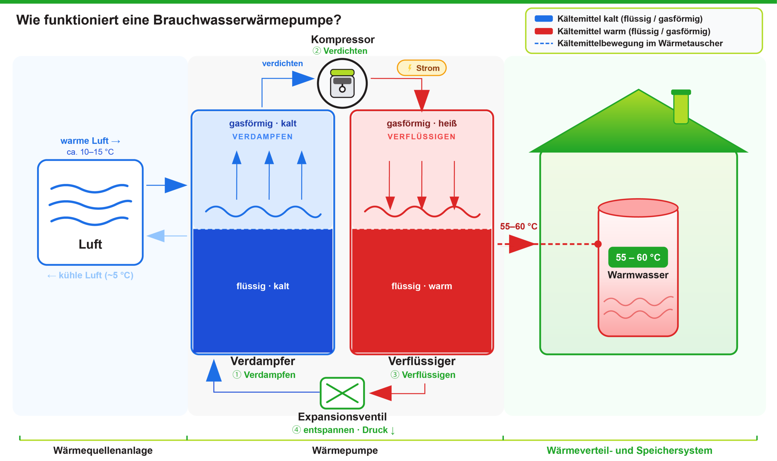 Erklärung der Funktionsweise einer Brauchwasserwärmepumpe