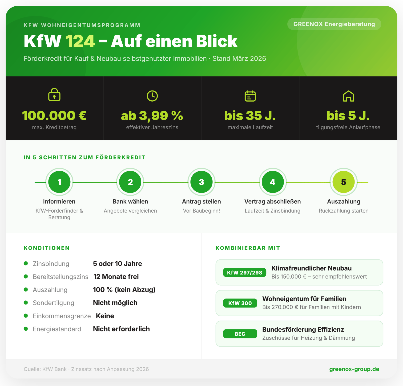 Infografik mit allen wichtigen Informationen zum KfW-Wohneigentumsprogramm 124