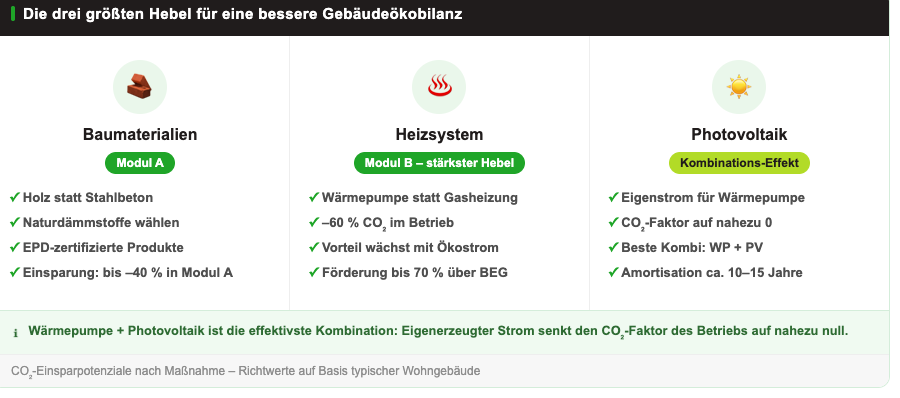 Die drei größten Hebel für eine bessere Gebäudeökobilanz: Baumaterial, Heizsystem, Photovoltaik