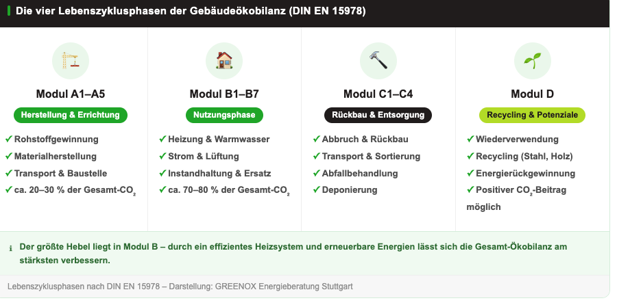 Ökobilanz Gebäude: Die vier Lebenszyklusphasen A bis D nach DIN EN 15978