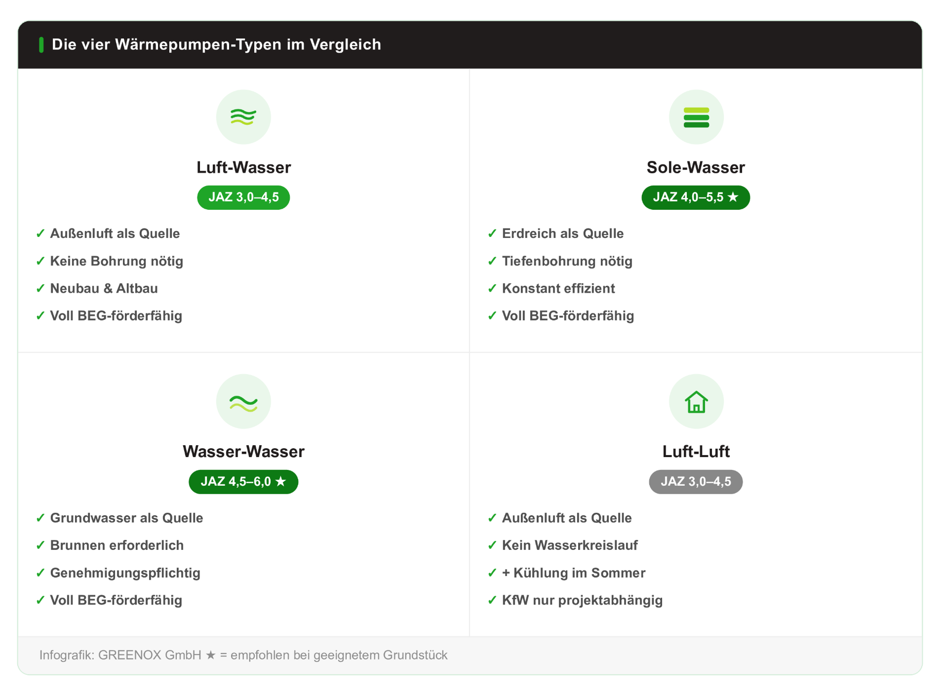 Wärmepumpen Vergleich: Vier Wärmepumpen-Typen im direkten Überblick